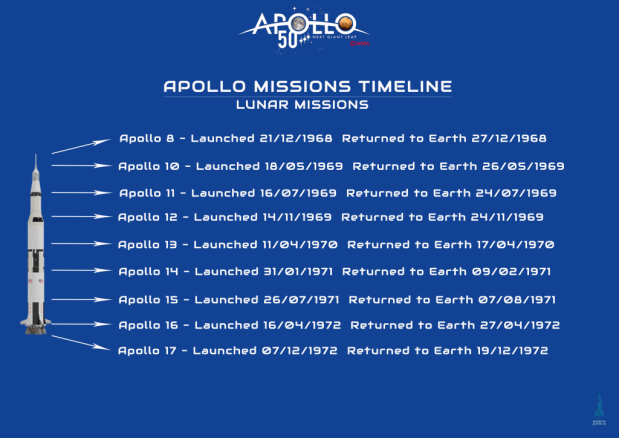 Apollo Missions Timeline ©NASA ©SpaceTodayPT